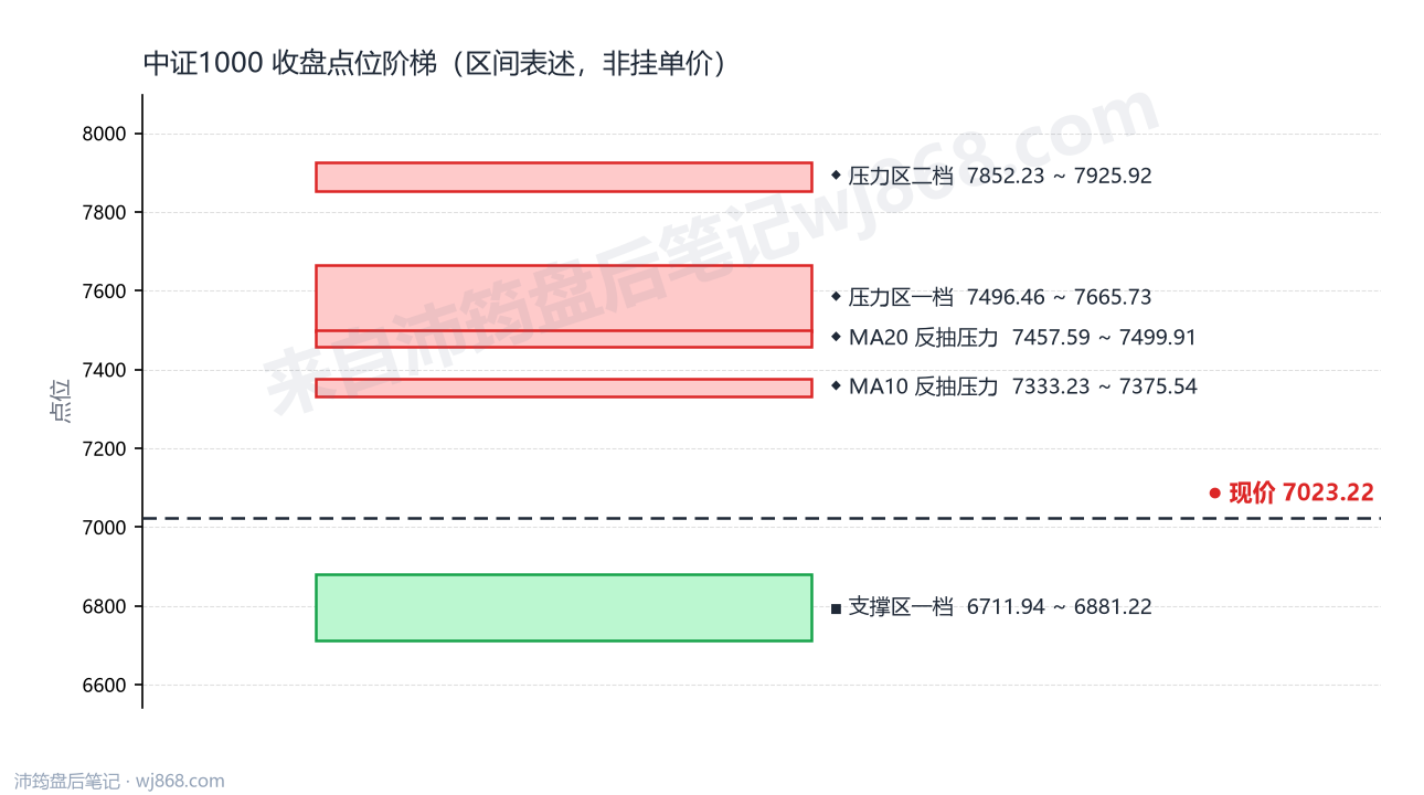 中证1000(000852) 2026年10月13日 点位阶梯图