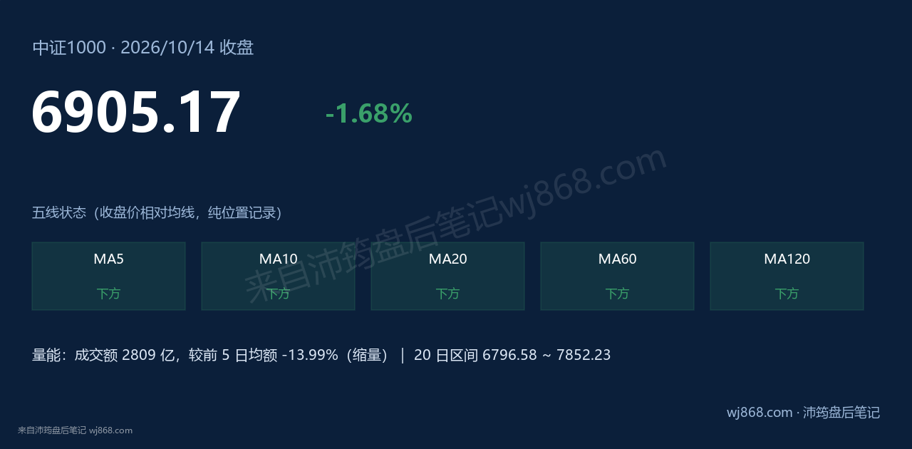 中证1000(000852) 2026年10月14日 收盘结论卡