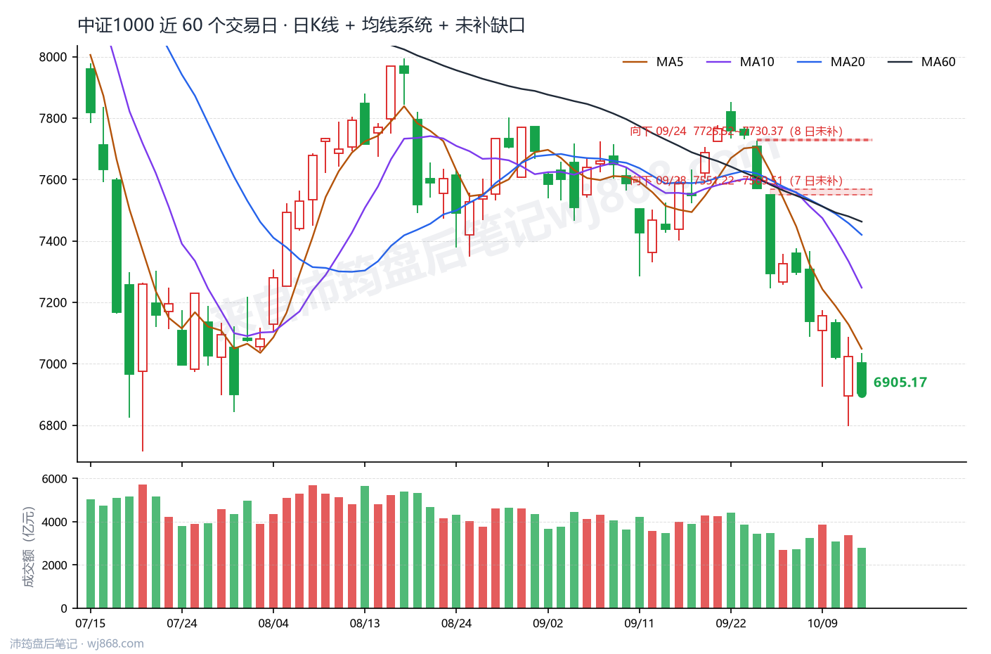 中证1000(000852) 2026年10月14日 收盘K线图