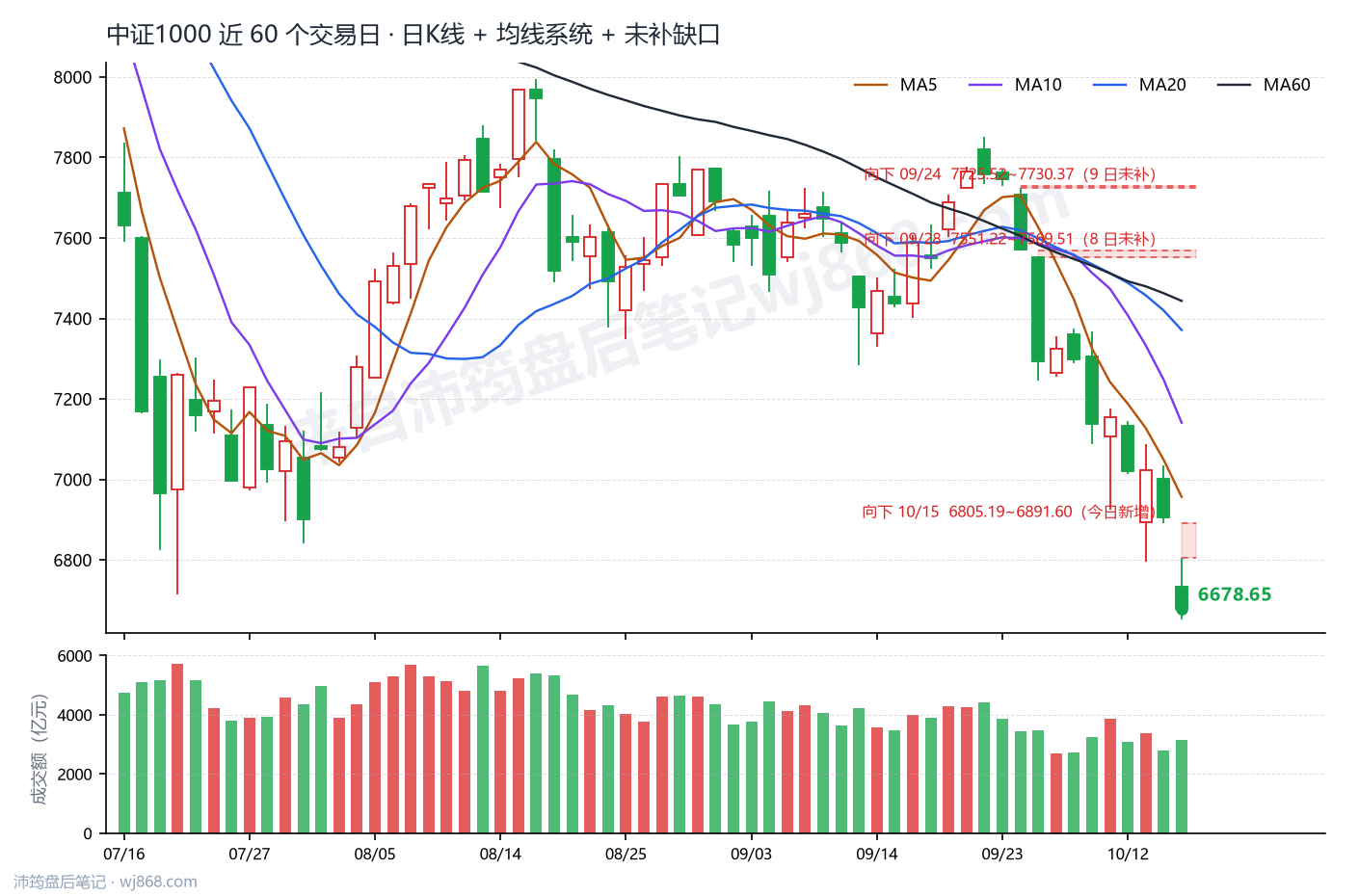 中证1000(000852) 2026年10月15日 收盘K线图