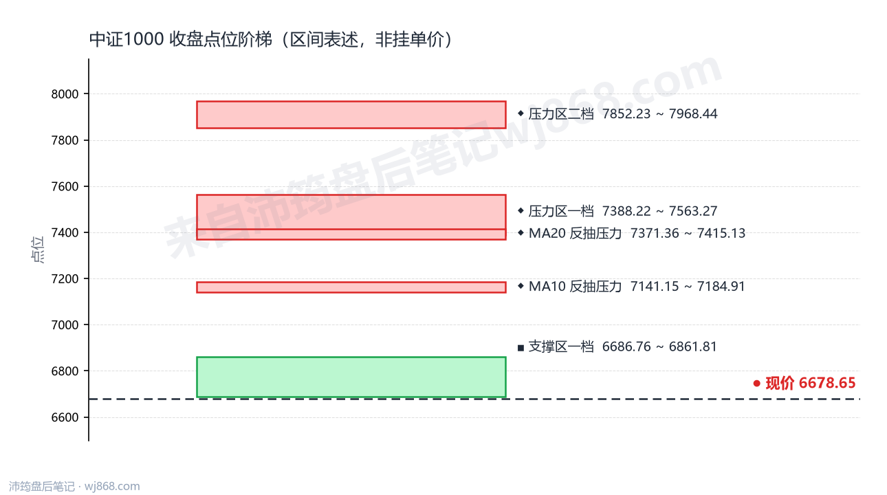 中证1000(000852) 2026年10月15日 点位阶梯图