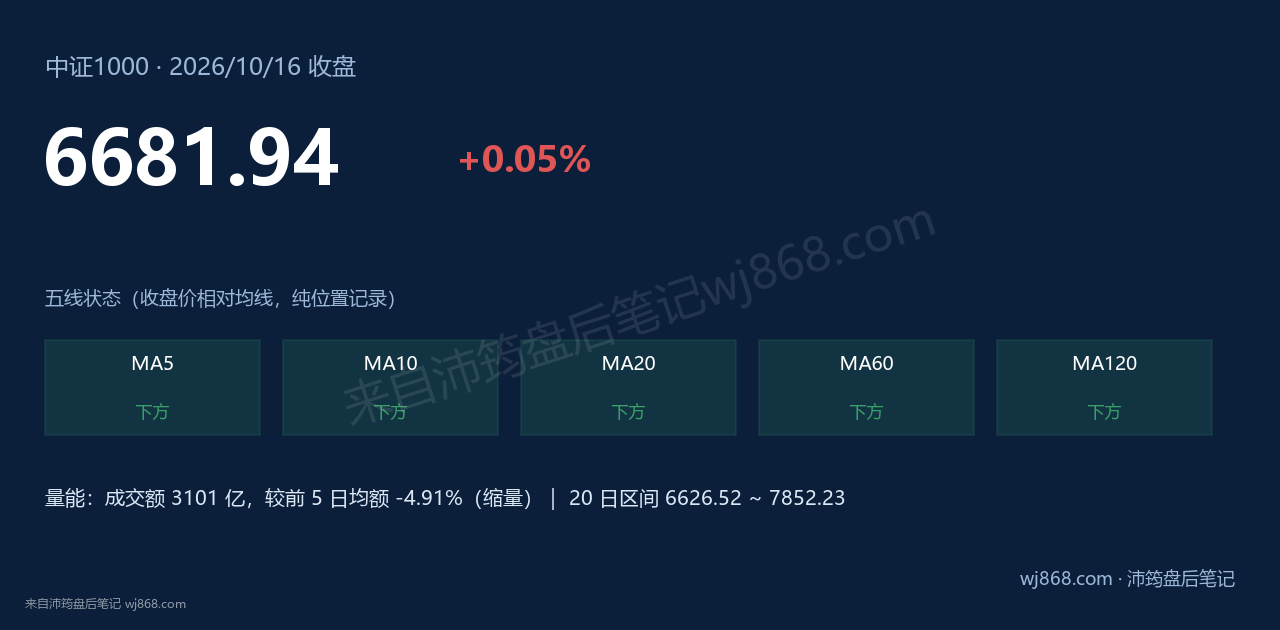 中证1000(000852) 2026年10月16日 收盘结论卡