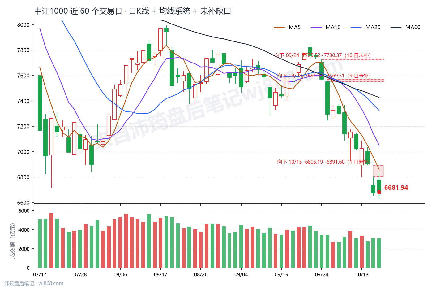 中证1000(000852) 2026年10月16日 收盘K线图