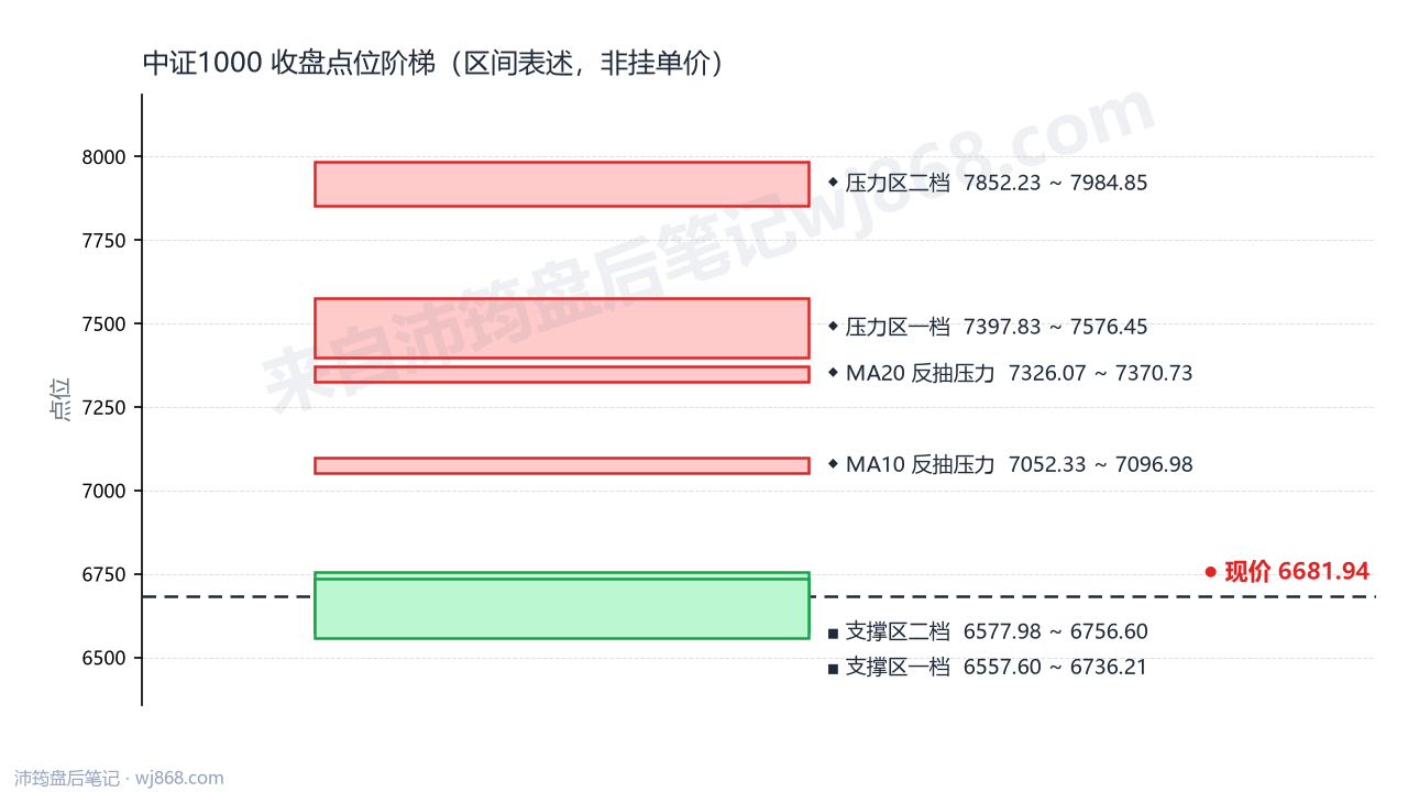 中证1000(000852) 2026年10月16日 点位阶梯图