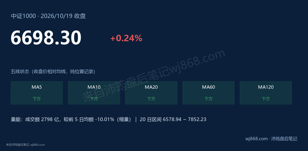 中证1000(000852) 2026年10月19日 收盘结论卡
