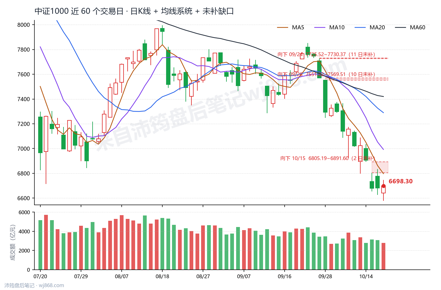 中证1000(000852) 2026年10月19日 收盘K线图