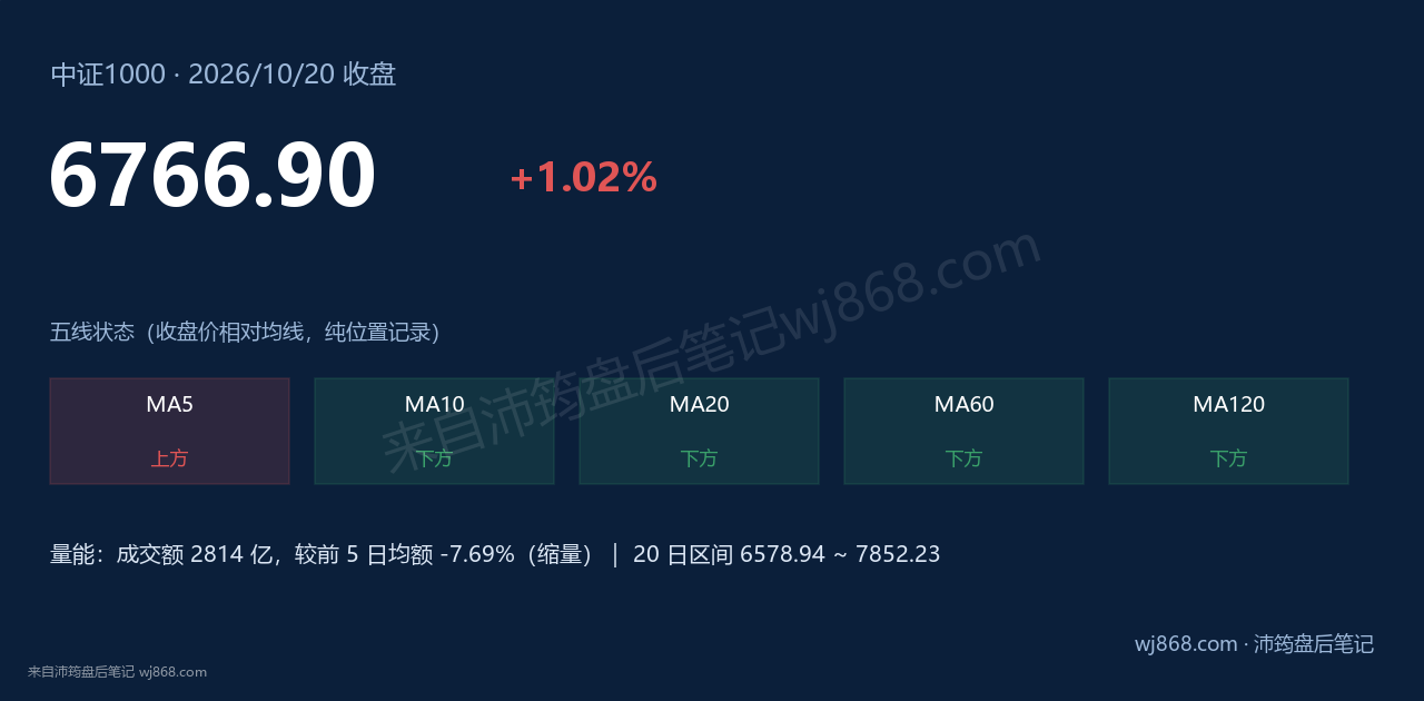 中证1000(000852) 2026年10月20日 收盘结论卡