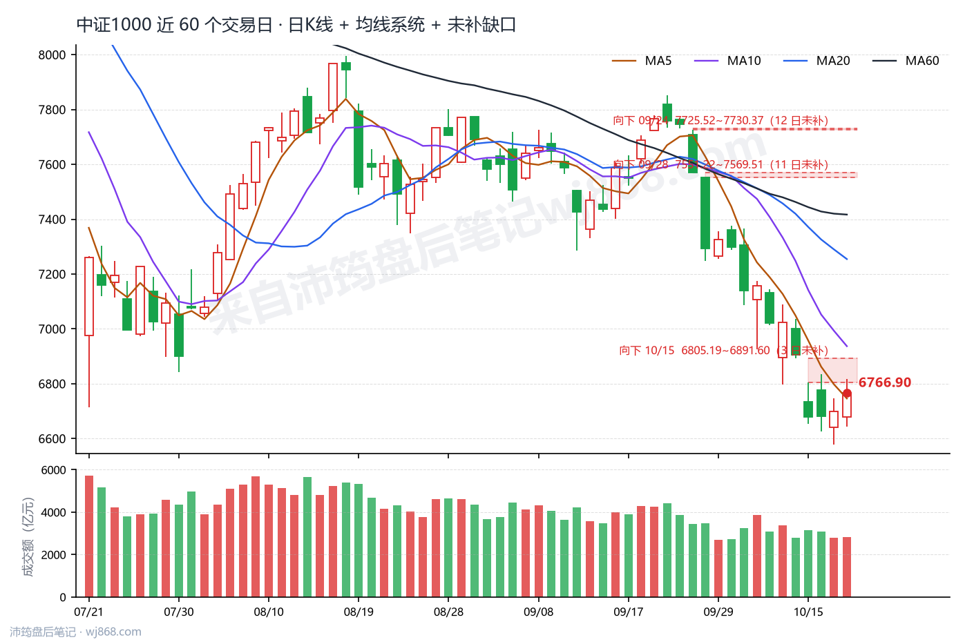 中证1000(000852) 2026年10月20日 收盘K线图