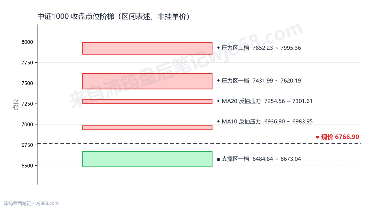中证1000(000852) 2026年10月20日 点位阶梯图