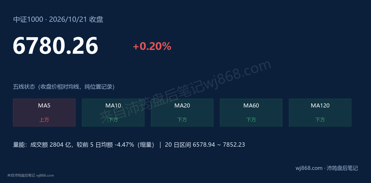 中证1000(000852) 2026年10月21日 收盘结论卡
