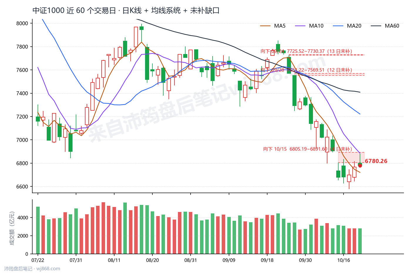 中证1000(000852) 2026年10月21日 收盘K线图