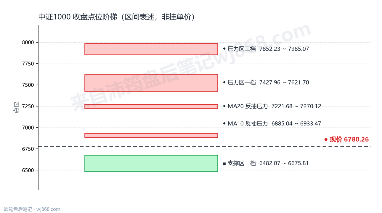 中证1000(000852) 2026年10月21日 点位阶梯图