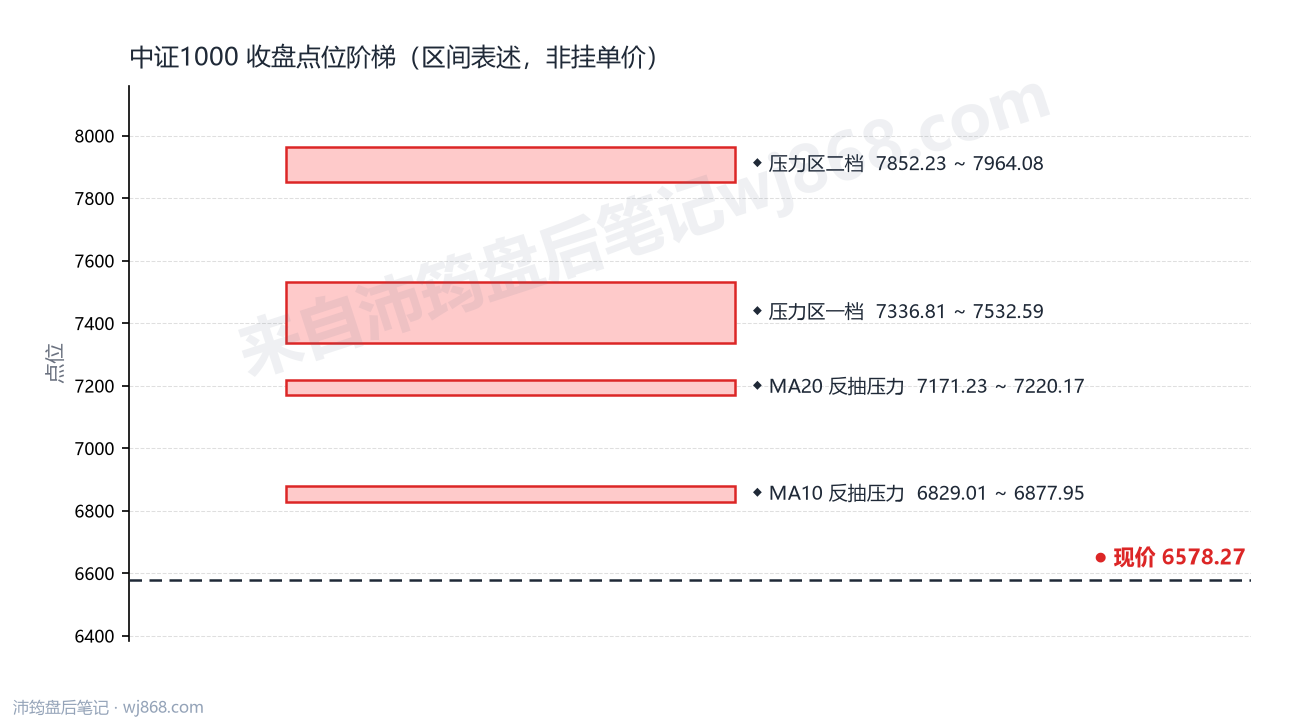 中证1000(000852) 2026年10月22日 点位阶梯图
