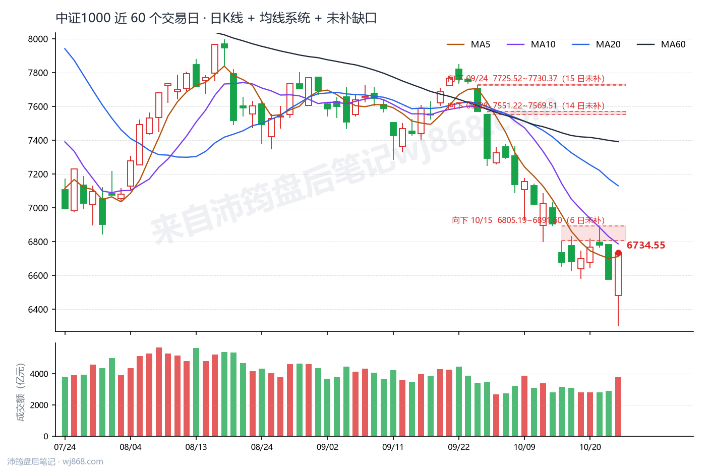 中证1000(000852) 2026年10月23日 收盘K线图