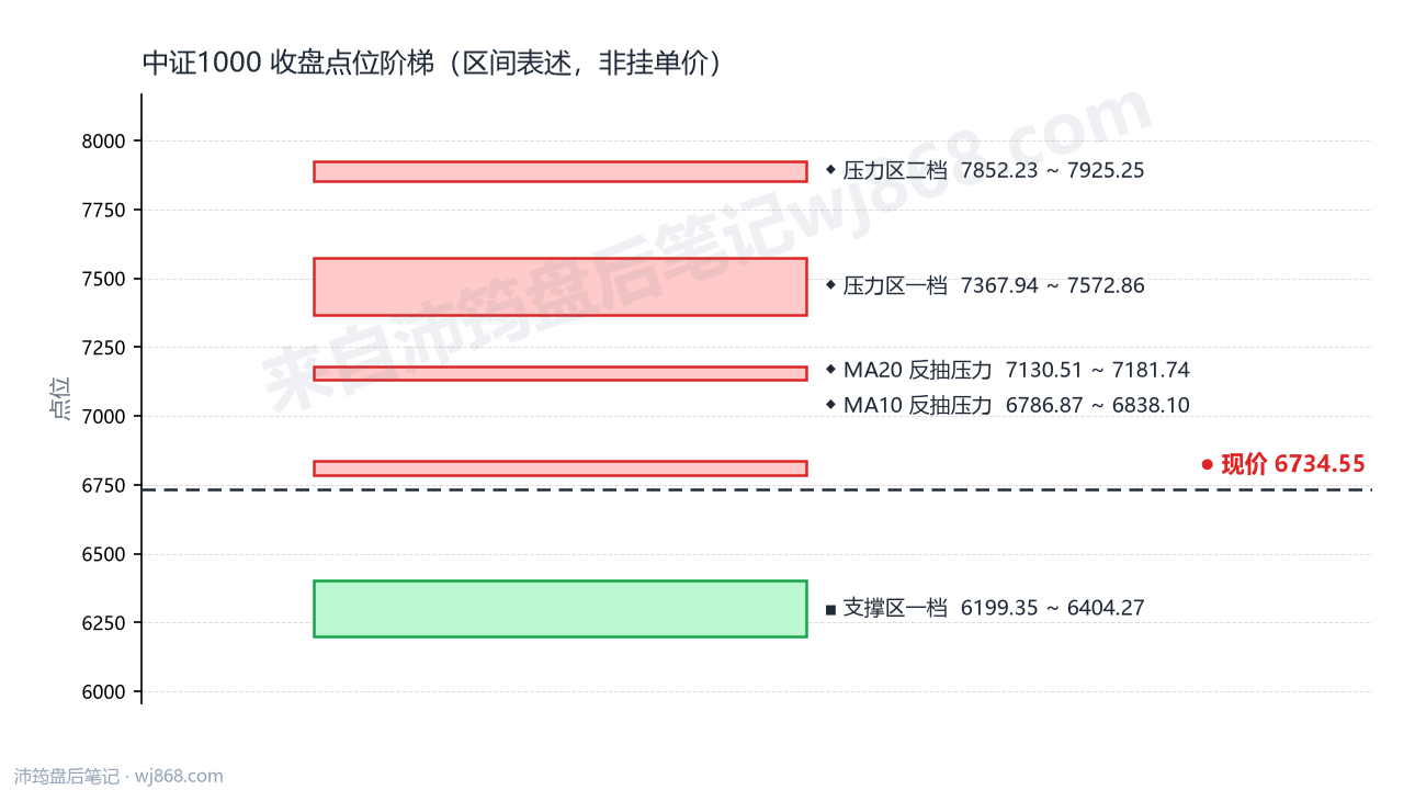 中证1000(000852) 2026年10月23日 点位阶梯图