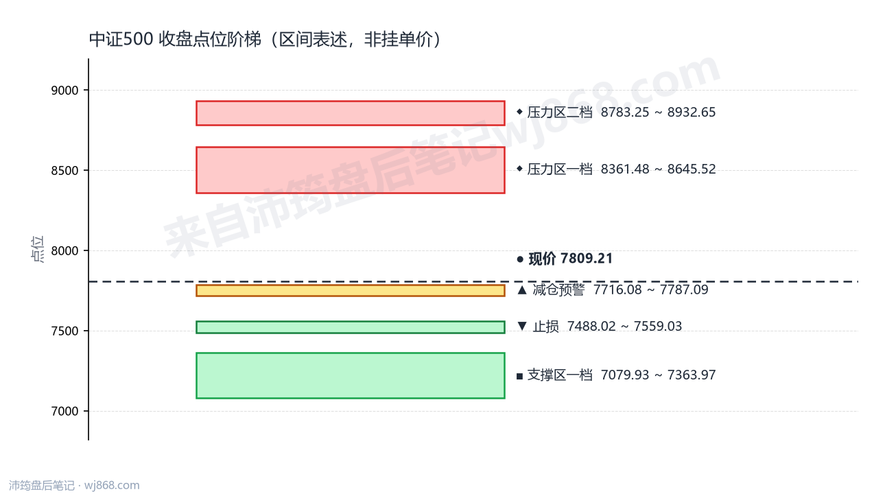 中证500(000905) 2026年8月5日 点位阶梯图