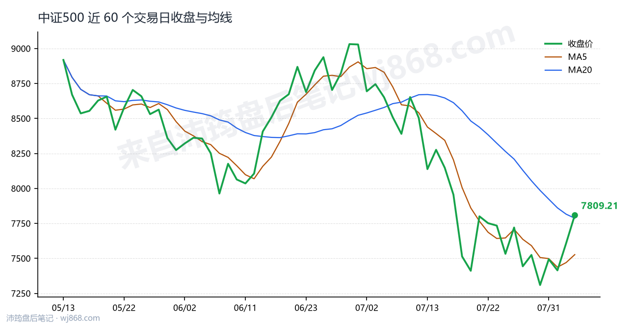 中证500(000905) 2026年8月5日 收盘走势图