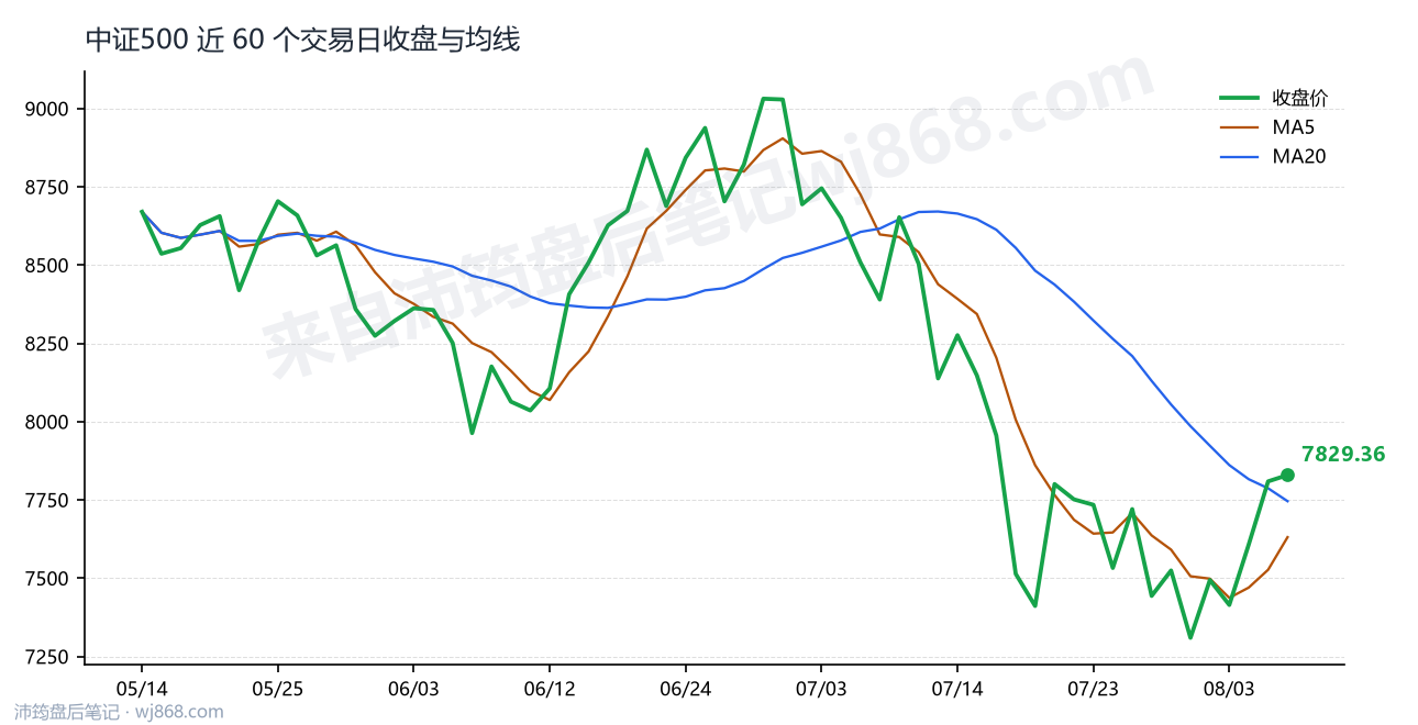 中证500(000905) 2026年8月6日 收盘走势图