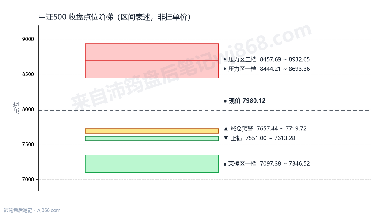 中证500(000905) 2026年8月7日 点位阶梯图
