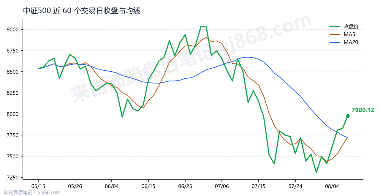 中证500(000905) 2026年8月7日 收盘走势图