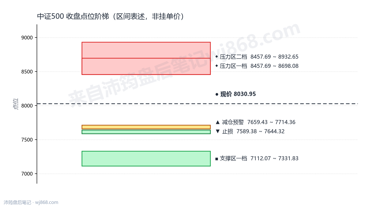中证500(000905) 2026年8月10日 点位阶梯图