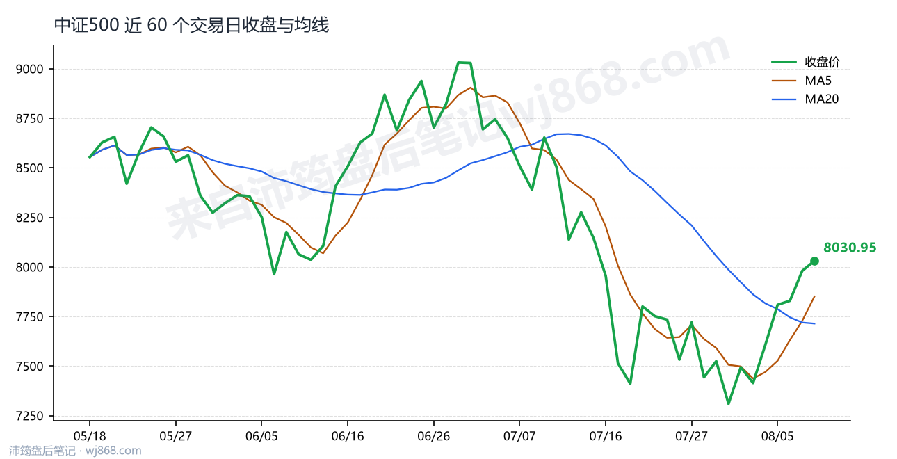 中证500(000905) 2026年8月10日 收盘走势图