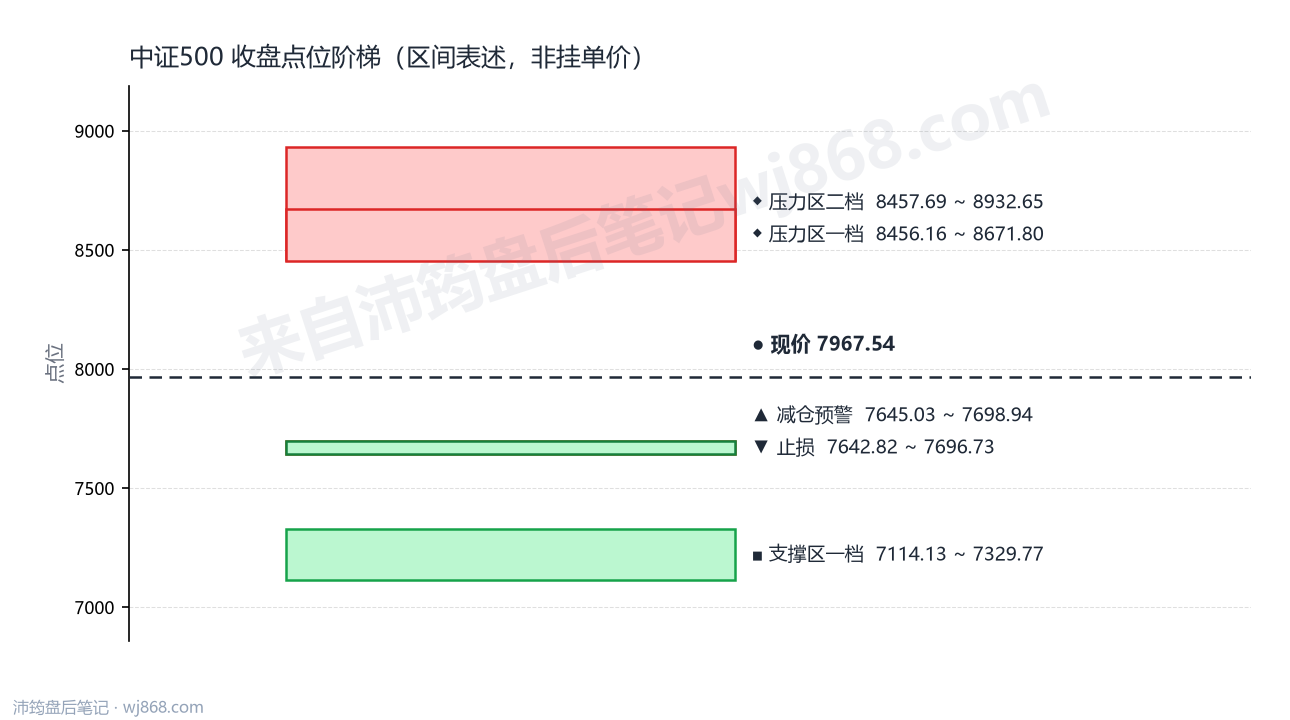 中证500(000905) 2026年8月11日 点位阶梯图