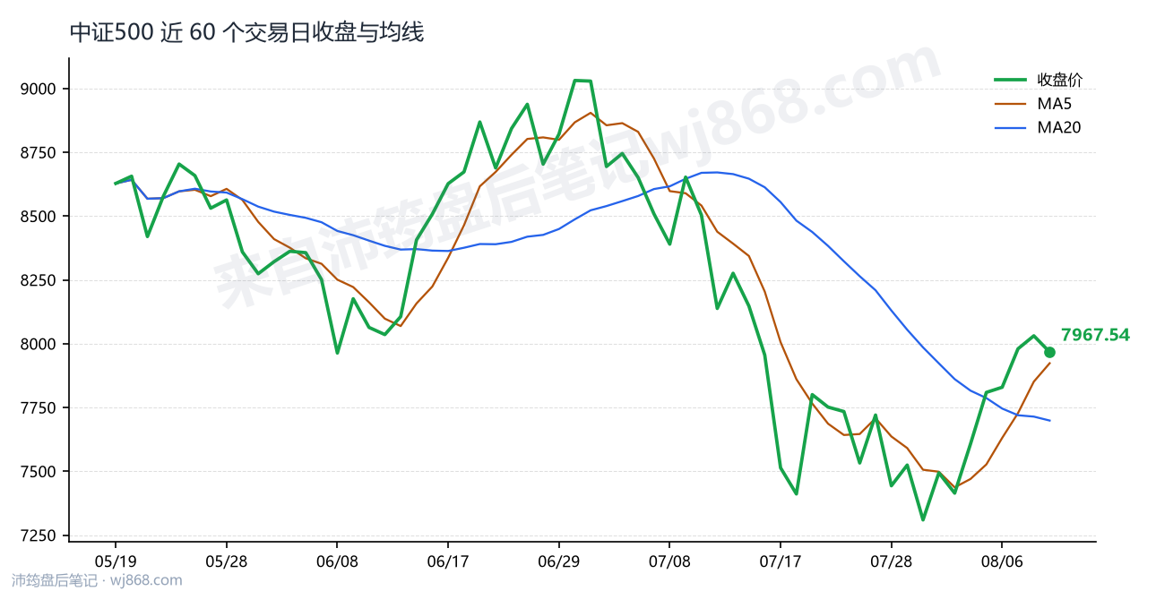 中证500(000905) 2026年8月11日 收盘走势图
