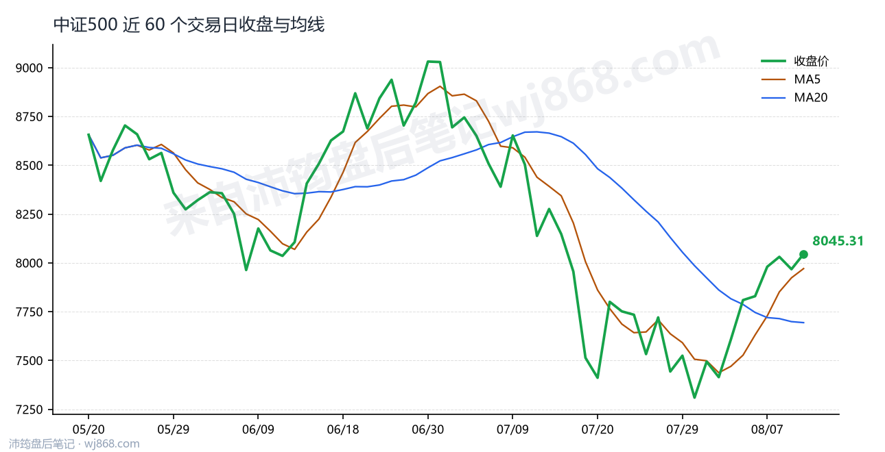 中证500(000905) 2026年8月12日 收盘走势图