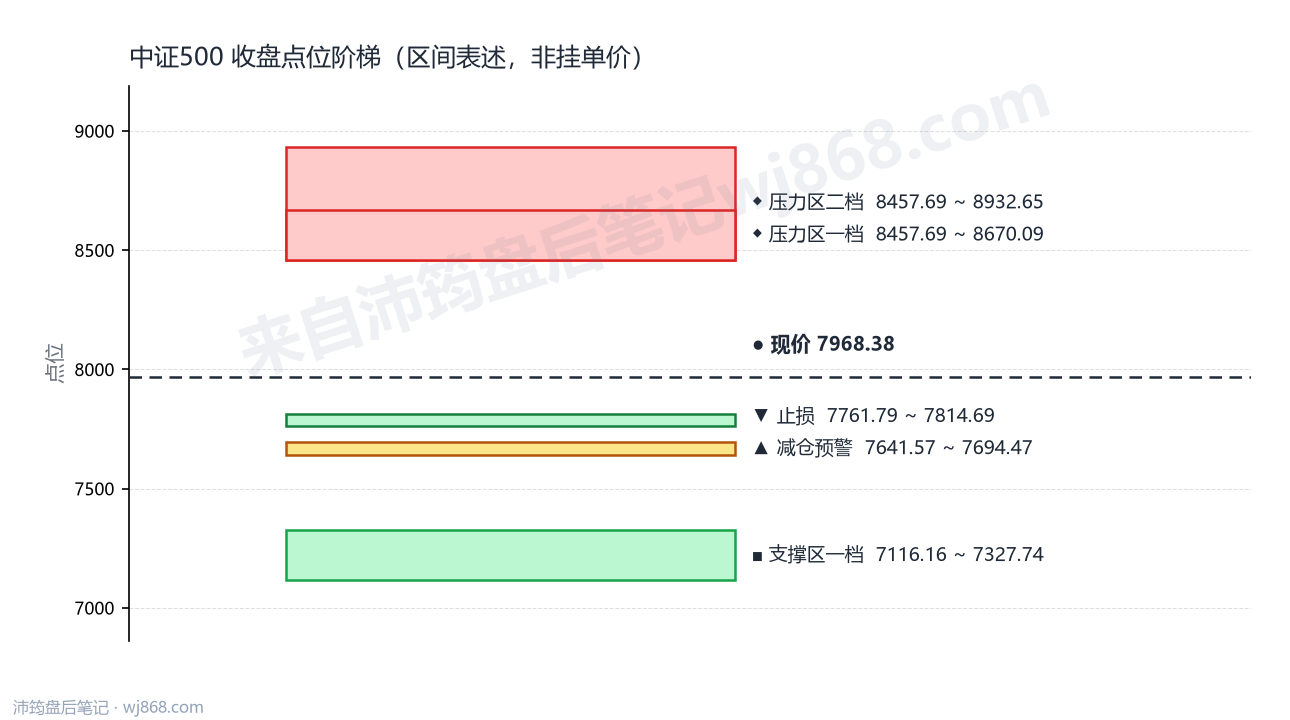 中证500(000905) 2026年8月13日 点位阶梯图