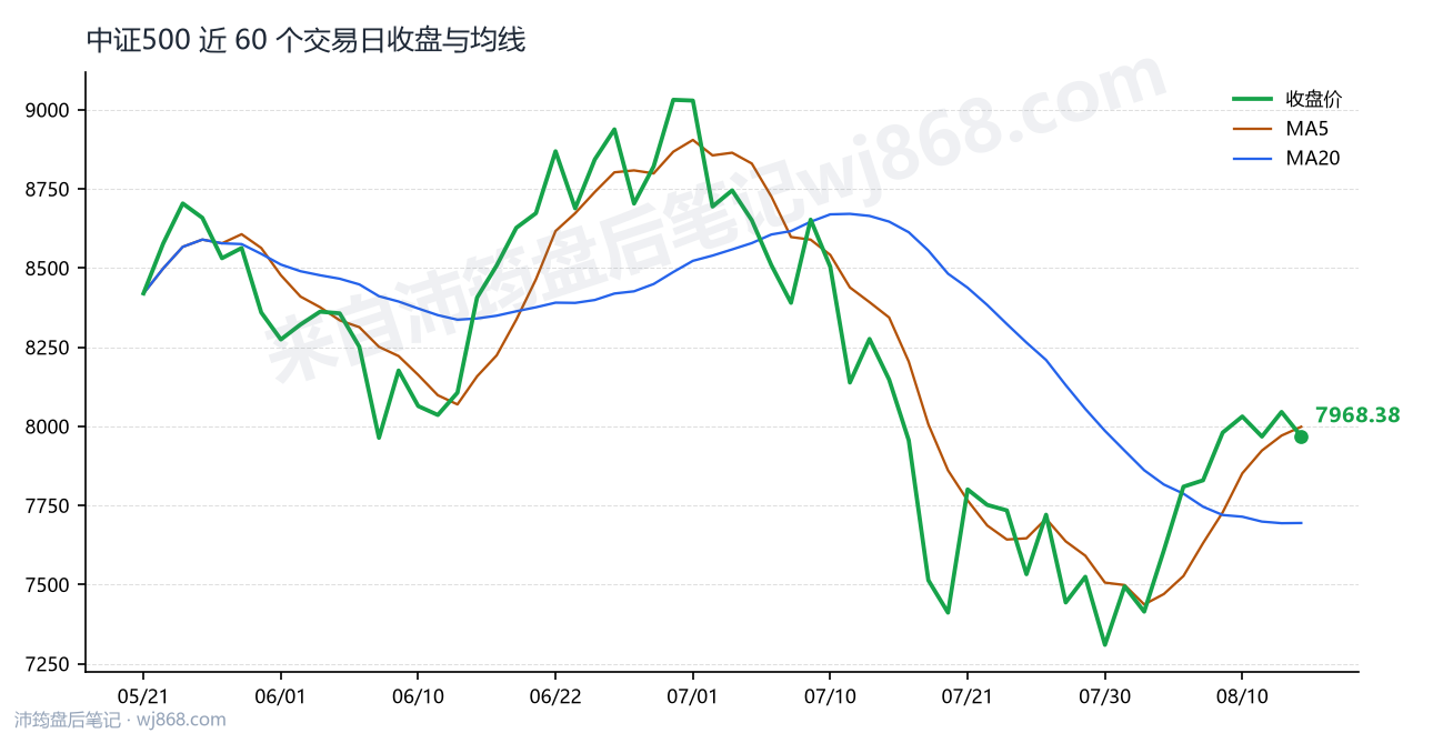 中证500(000905) 2026年8月13日 收盘走势图