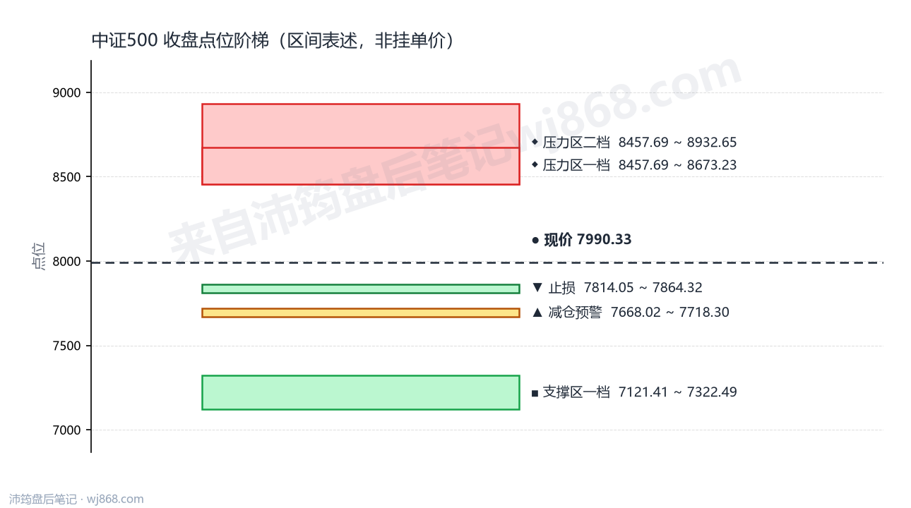 中证500(000905) 2026年8月14日 点位阶梯图