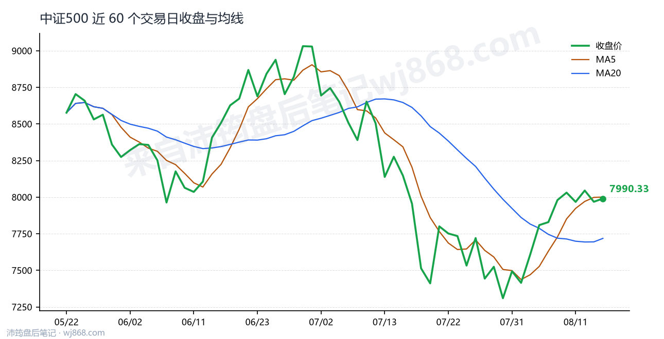 中证500(000905) 2026年8月14日 收盘走势图