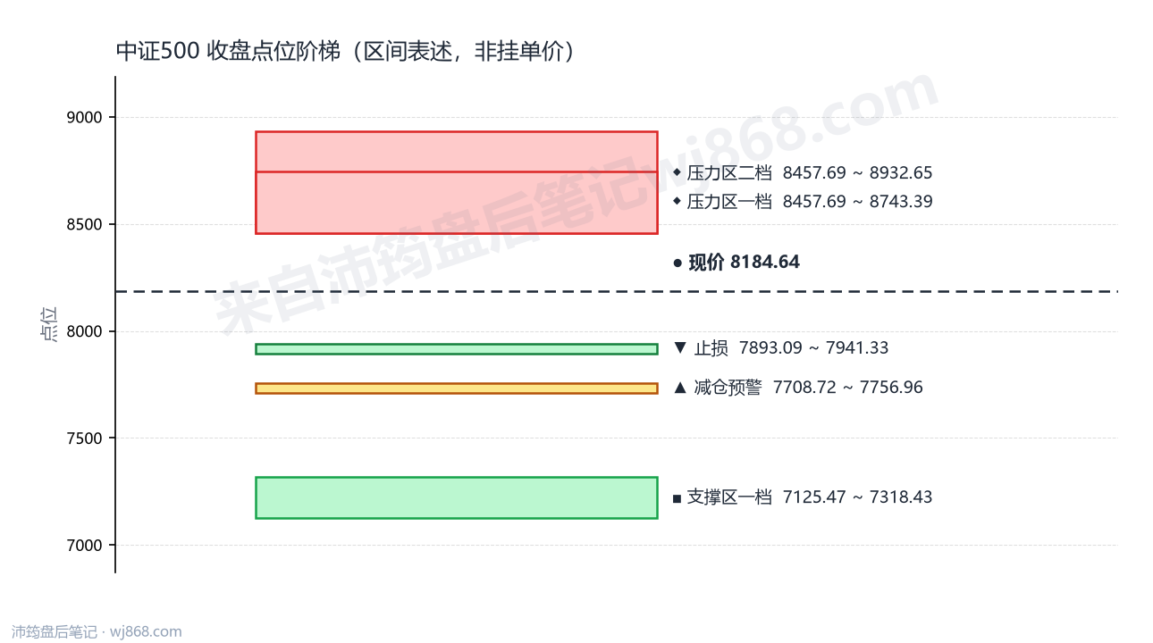 中证500(000905) 2026年8月17日 点位阶梯图