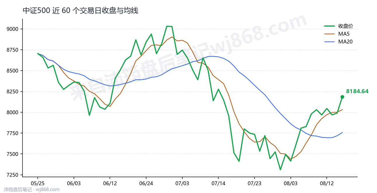 中证500(000905) 2026年8月17日 收盘走势图