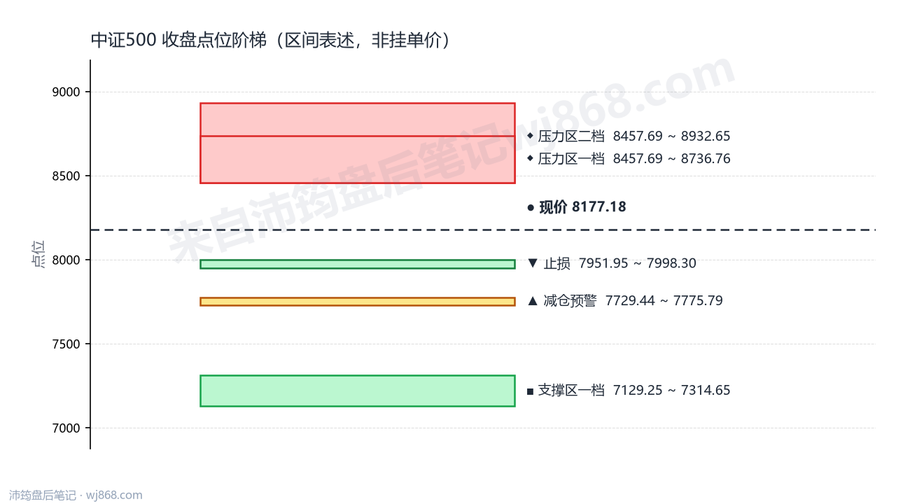 中证500(000905) 2026年8月18日 点位阶梯图