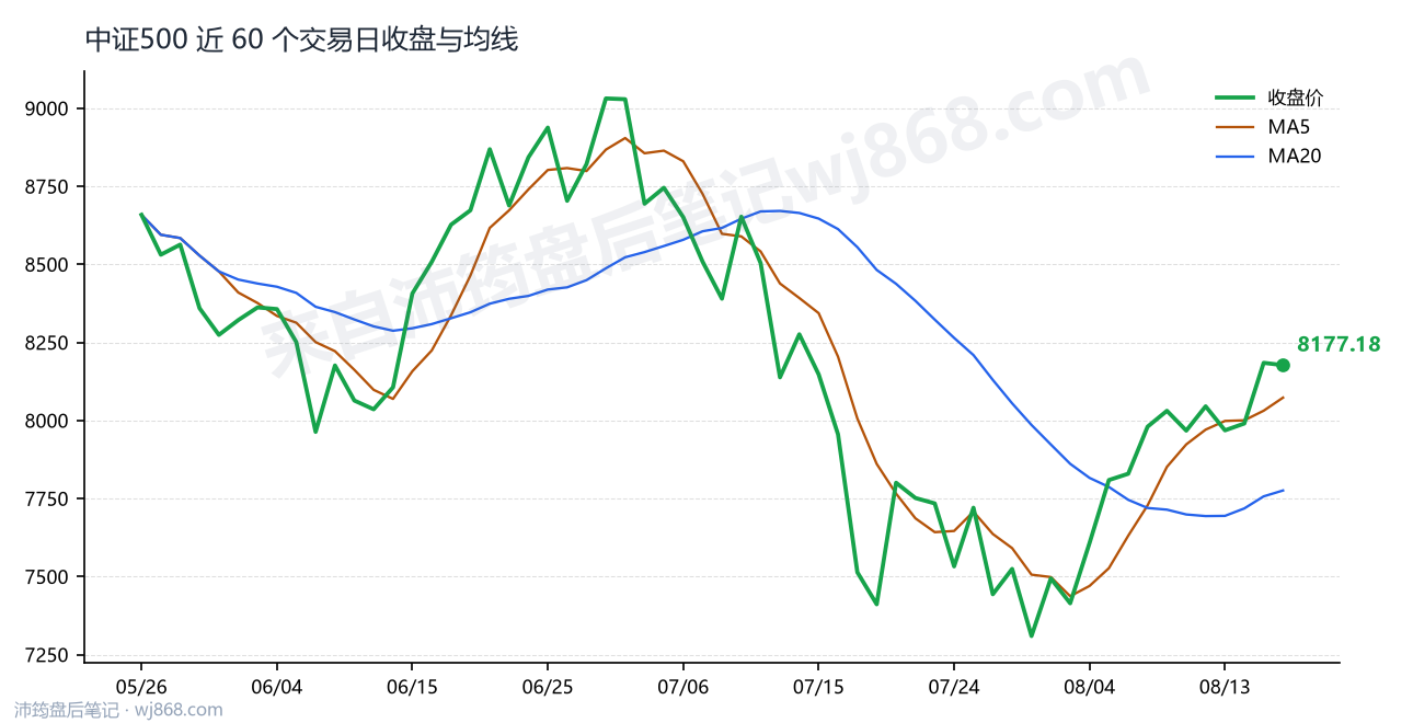 中证500(000905) 2026年8月18日 收盘走势图