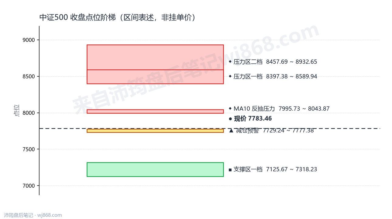 中证500(000905) 2026年8月19日 点位阶梯图