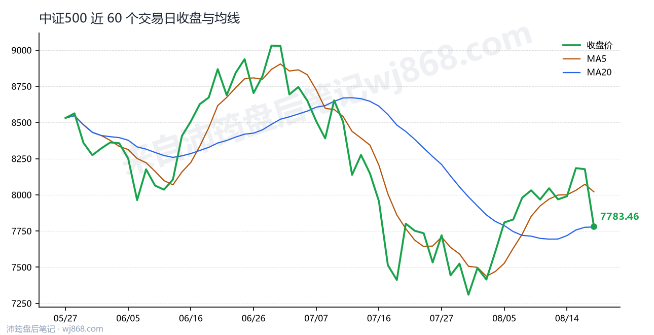 中证500(000905) 2026年8月19日 收盘走势图