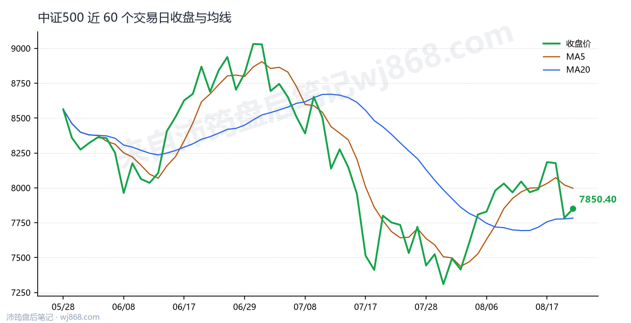 中证500(000905) 2026年8月20日 收盘走势图