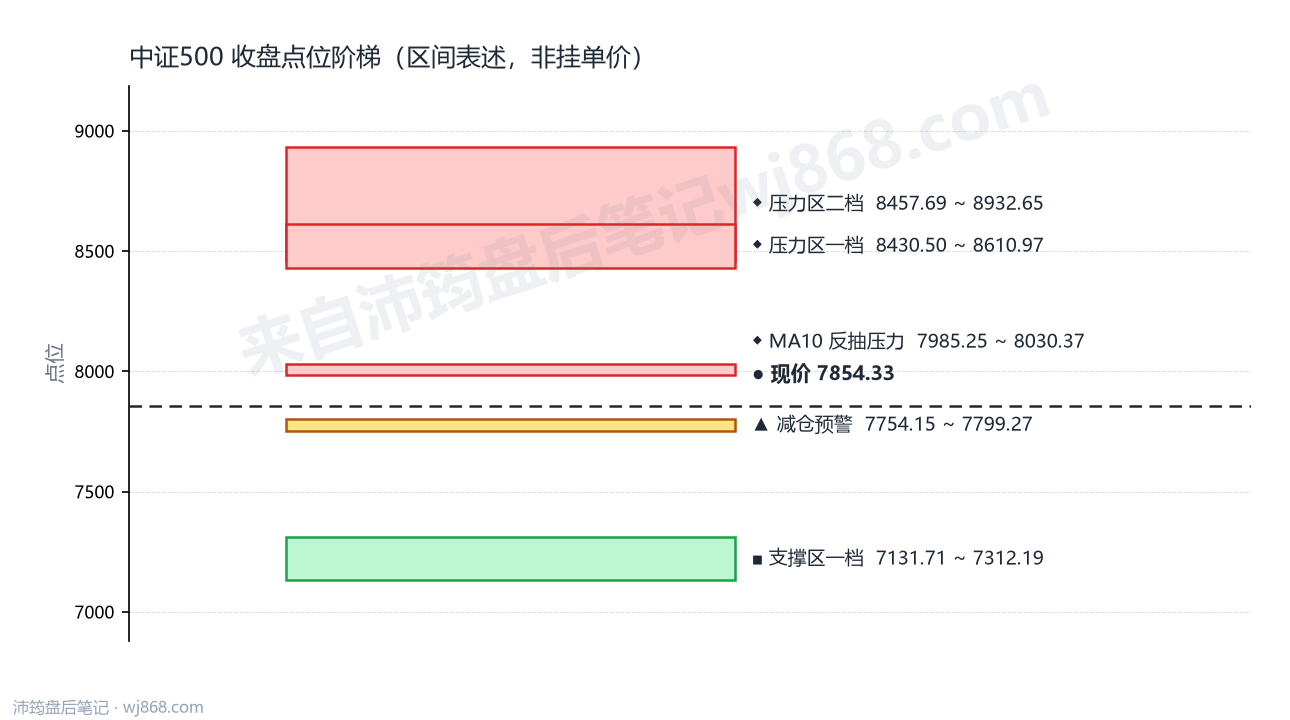 中证500(000905) 2026年8月21日 点位阶梯图