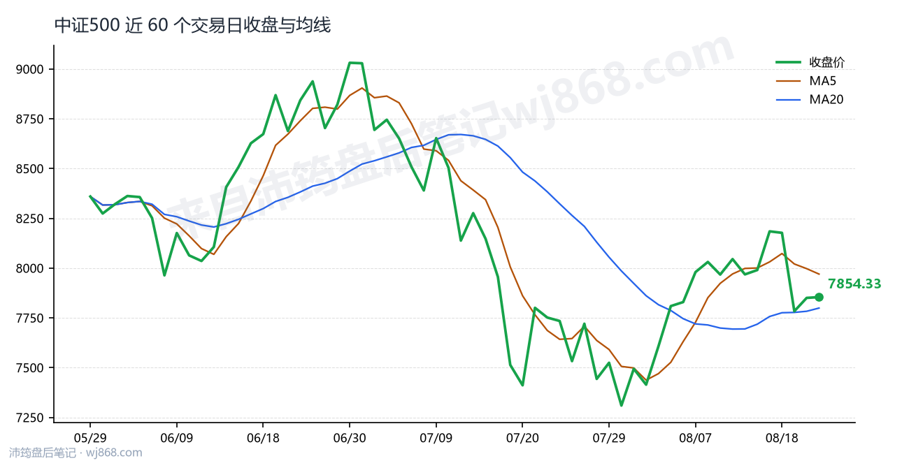 中证500(000905) 2026年8月21日 收盘走势图