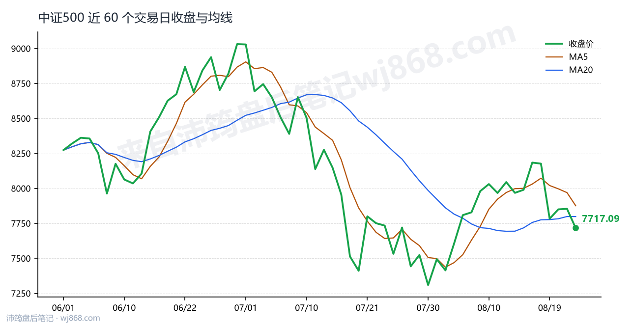 中证500(000905) 2026年8月24日 收盘走势图