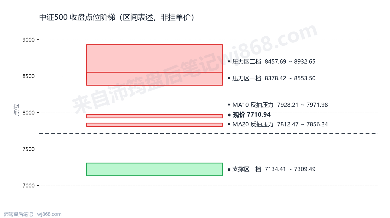 中证500(000905) 2026年8月25日 点位阶梯图