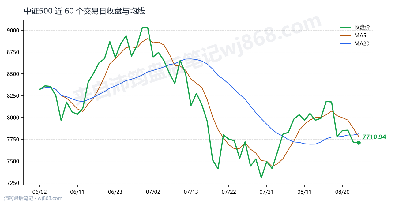 中证500(000905) 2026年8月25日 收盘走势图
