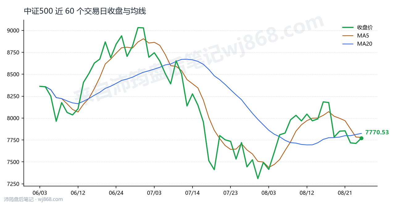 中证500(000905) 2026年8月26日 收盘走势图