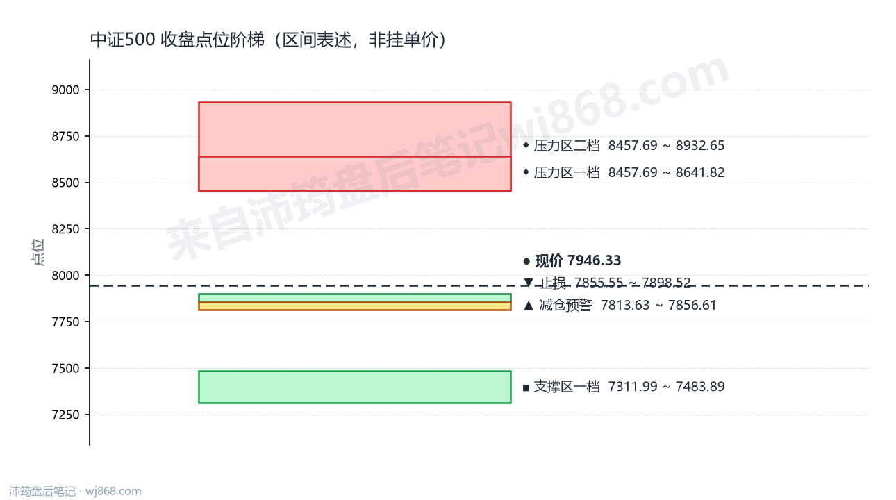 中证500(000905) 2026年8月27日 点位阶梯图