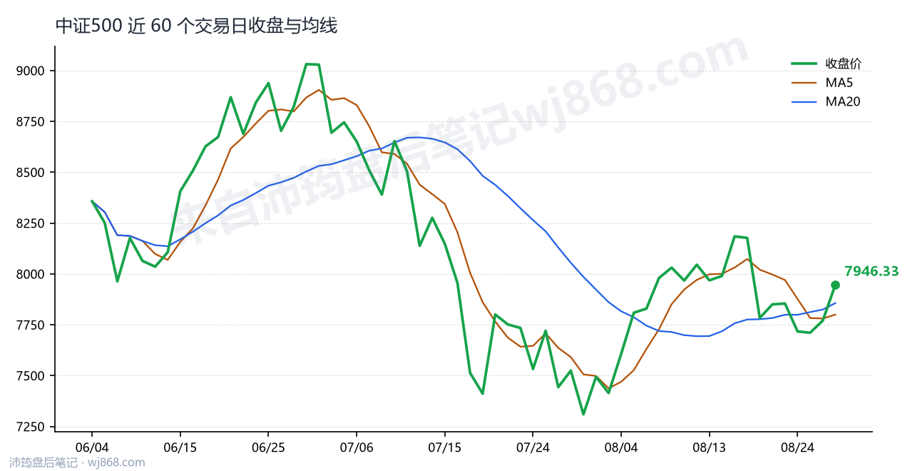 中证500(000905) 2026年8月27日 收盘走势图
