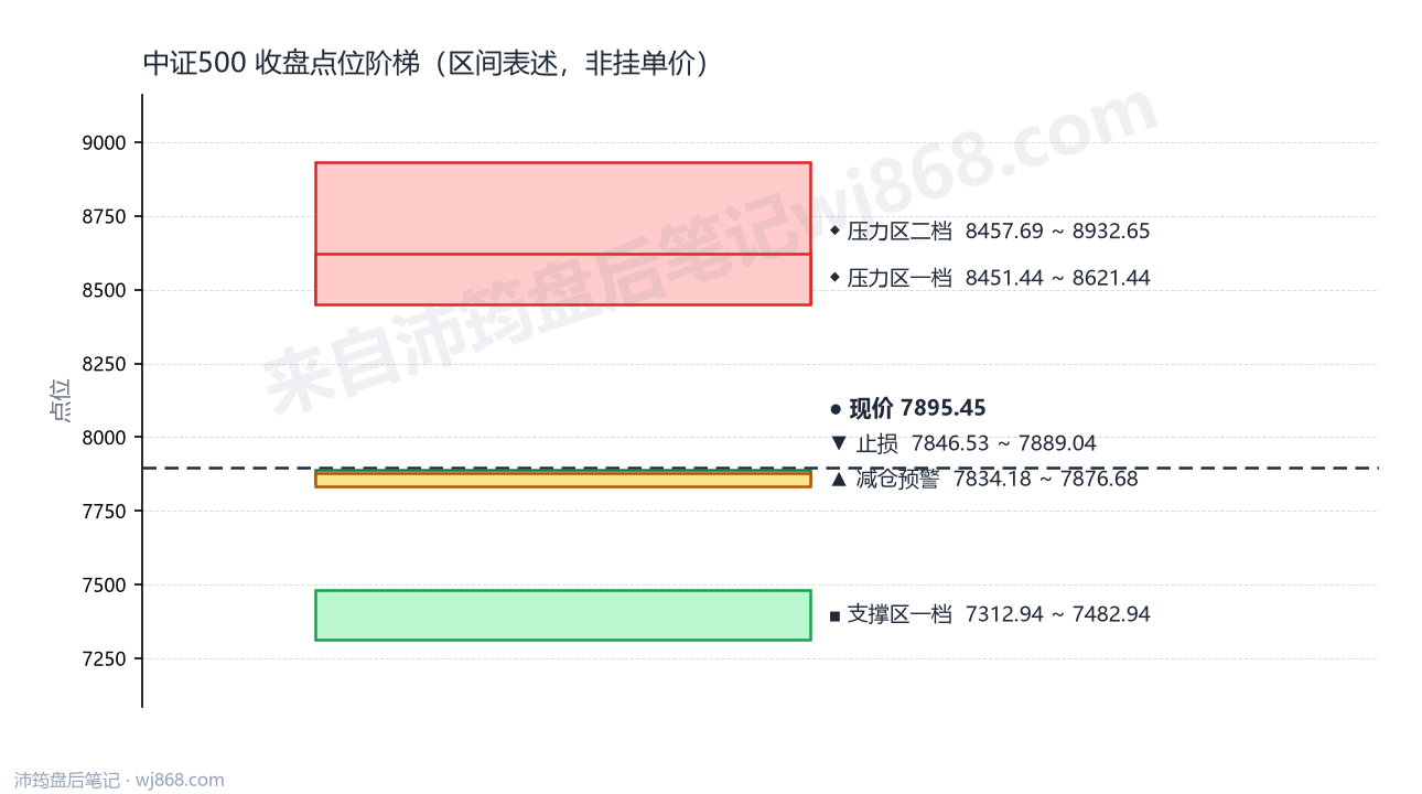 中证500(000905) 2026年8月28日 点位阶梯图