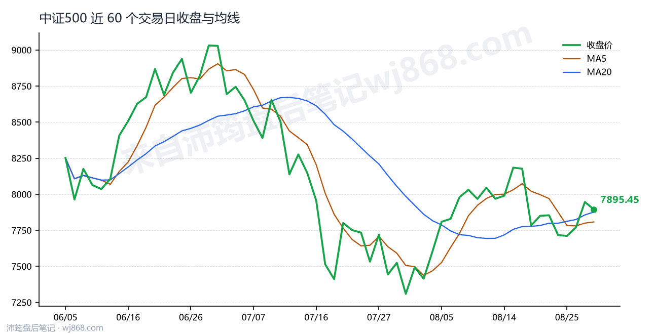 中证500(000905) 2026年8月28日 收盘走势图